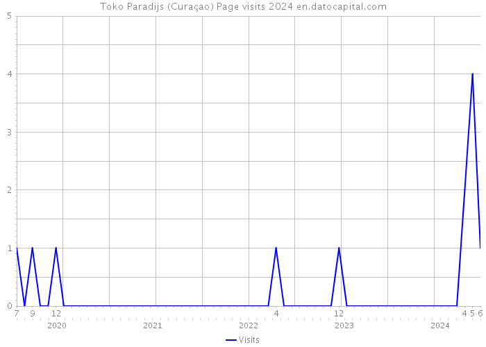 Toko Paradijs (Curaçao) Page visits 2024 