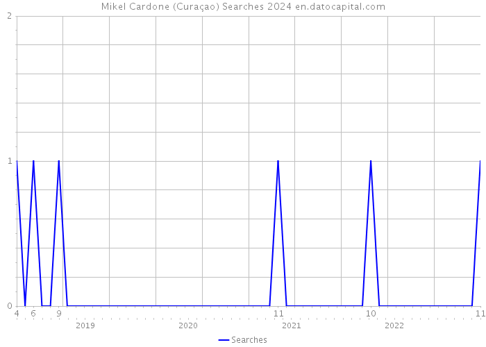 Mikel Cardone (Curaçao) Searches 2024 