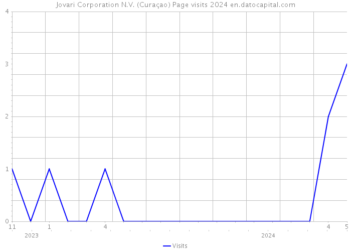 Jovari Corporation N.V. (Curaçao) Page visits 2024 