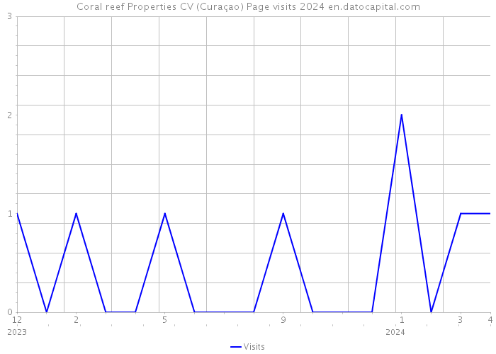 Coral reef Properties CV (Curaçao) Page visits 2024 