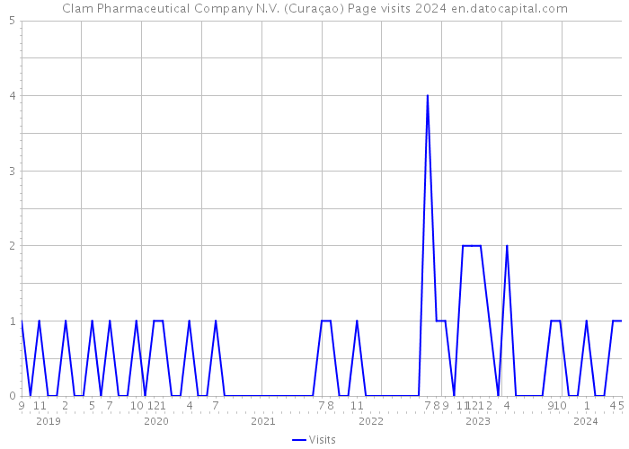 Clam Pharmaceutical Company N.V. (Curaçao) Page visits 2024 