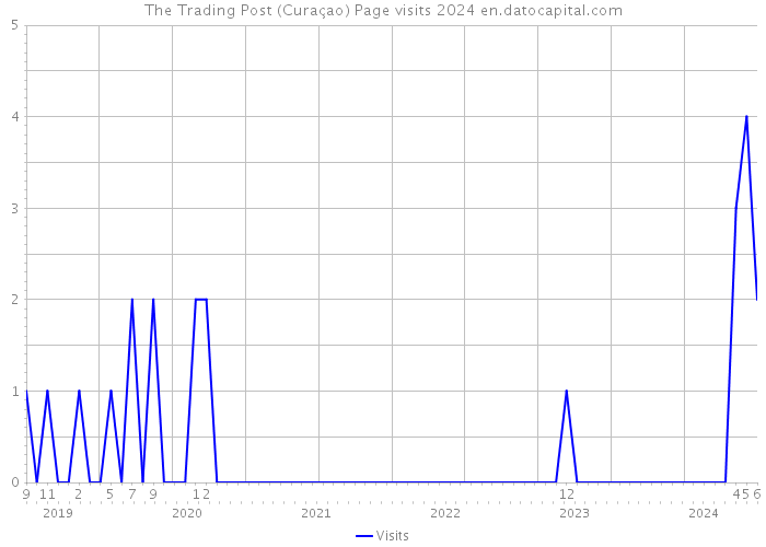 The Trading Post (Curaçao) Page visits 2024 