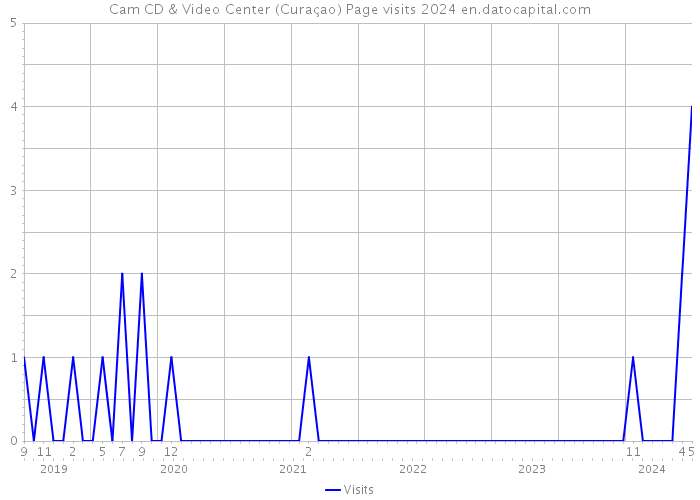 Cam CD & Video Center (Curaçao) Page visits 2024 