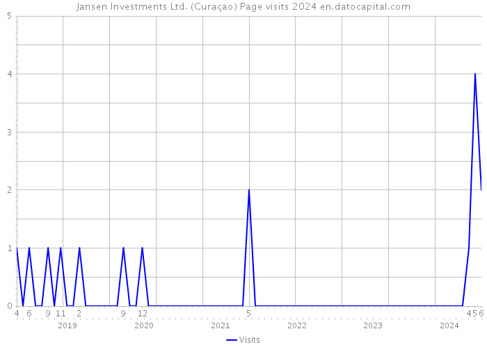 Jansen Investments Ltd. (Curaçao) Page visits 2024 