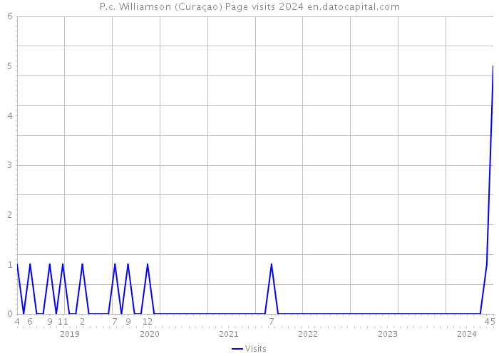 P.c. Williamson (Curaçao) Page visits 2024 