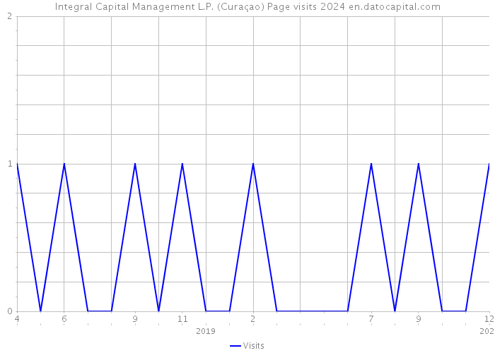 Integral Capital Management L.P. (Curaçao) Page visits 2024 