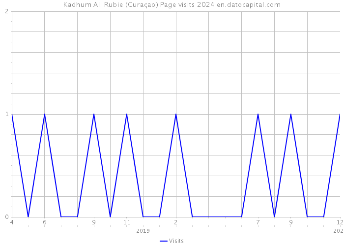 Kadhum Al. Rubie (Curaçao) Page visits 2024 