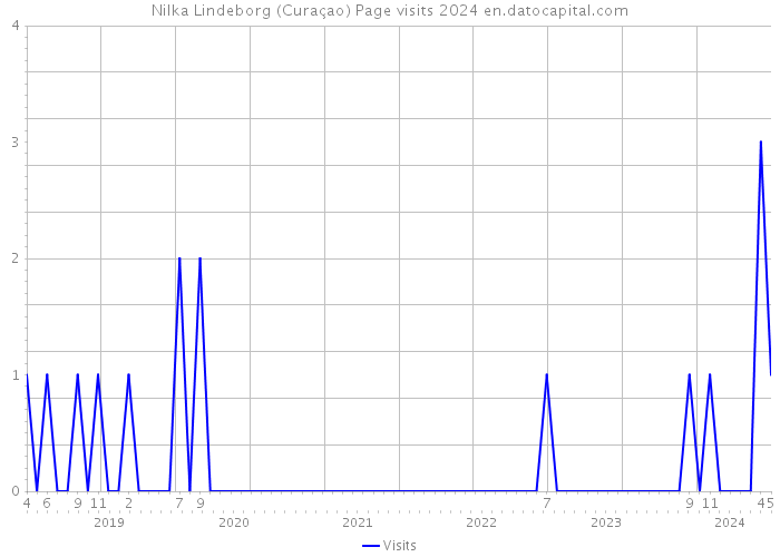 Nilka Lindeborg (Curaçao) Page visits 2024 