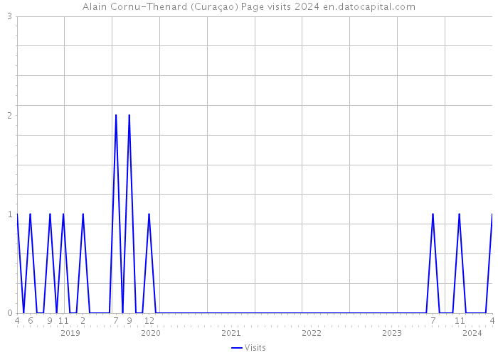 Alain Cornu-Thenard (Curaçao) Page visits 2024 