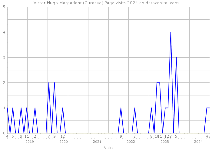 Victor Hugo Margadant (Curaçao) Page visits 2024 