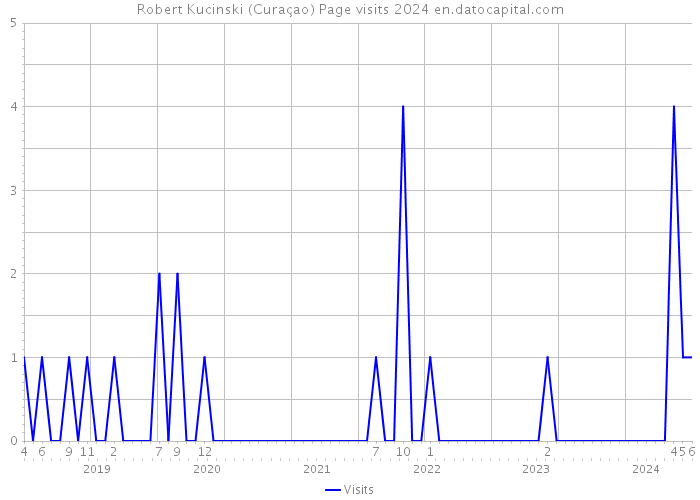 Robert Kucinski (Curaçao) Page visits 2024 