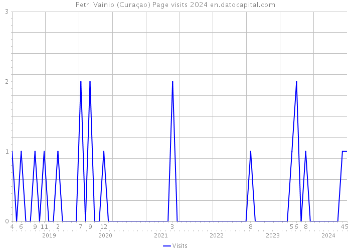 Petri Vainio (Curaçao) Page visits 2024 
