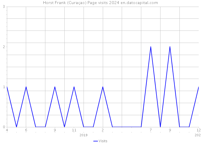 Horst Frank (Curaçao) Page visits 2024 