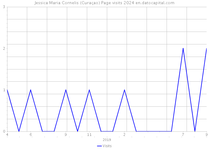 Jessica Maria Cornelis (Curaçao) Page visits 2024 