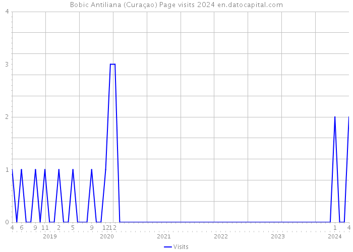 Bobic Antiliana (Curaçao) Page visits 2024 