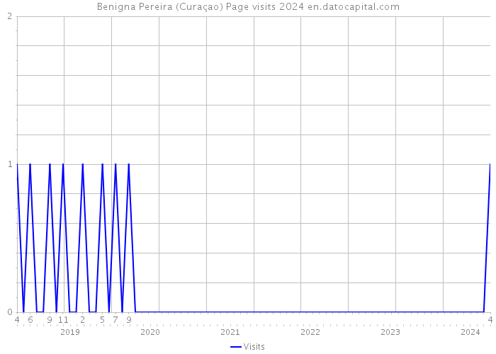Benigna Pereira (Curaçao) Page visits 2024 