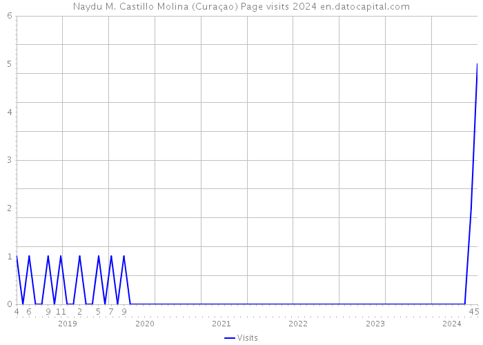 Naydu M. Castillo Molina (Curaçao) Page visits 2024 