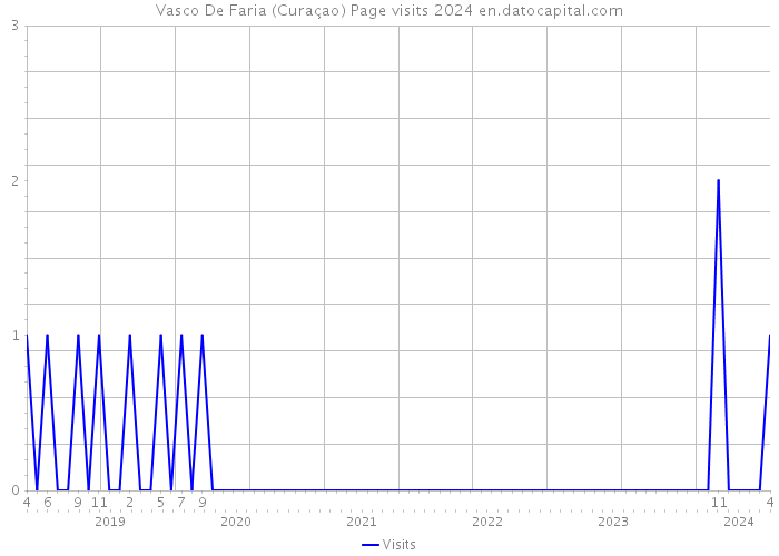 Vasco De Faria (Curaçao) Page visits 2024 