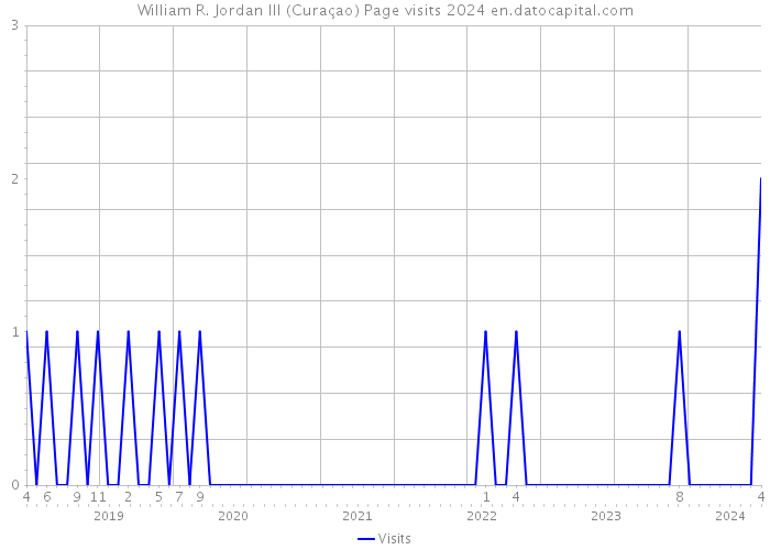 William R. Jordan III (Curaçao) Page visits 2024 