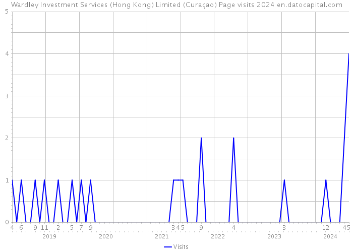 Wardley Investment Services (Hong Kong) Limited (Curaçao) Page visits 2024 