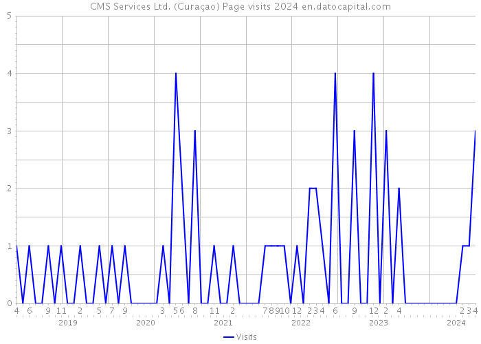 CMS Services Ltd. (Curaçao) Page visits 2024 