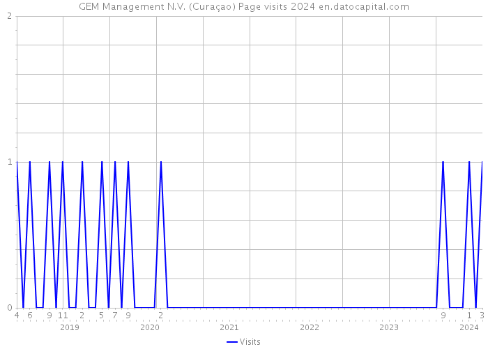 GEM Management N.V. (Curaçao) Page visits 2024 