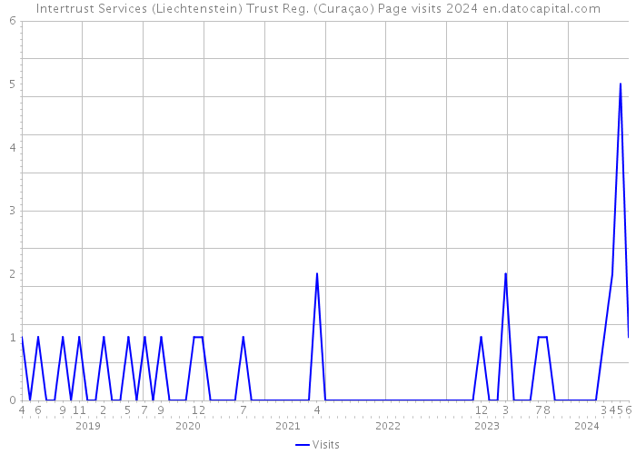 Intertrust Services (Liechtenstein) Trust Reg. (Curaçao) Page visits 2024 
