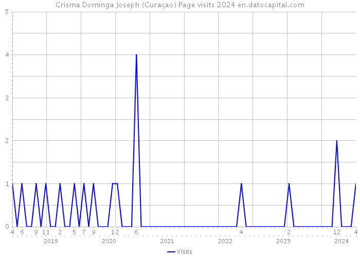 Crisma Dominga Joseph (Curaçao) Page visits 2024 