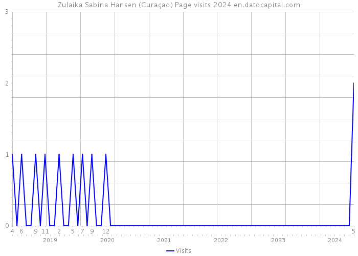 Zulaika Sabina Hansen (Curaçao) Page visits 2024 