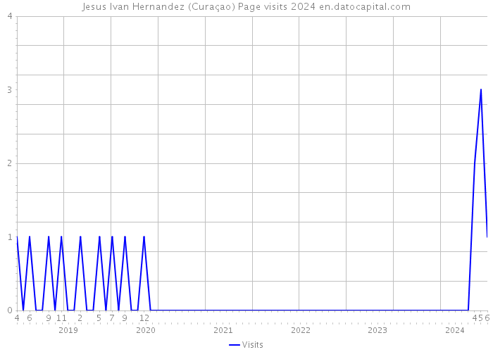 Jesus Ivan Hernandez (Curaçao) Page visits 2024 