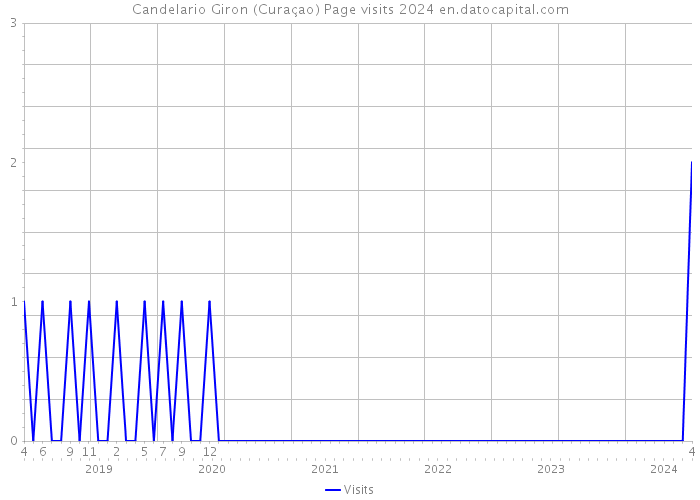 Candelario Giron (Curaçao) Page visits 2024 
