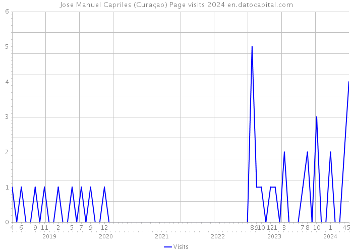 Jose Manuel Capriles (Curaçao) Page visits 2024 