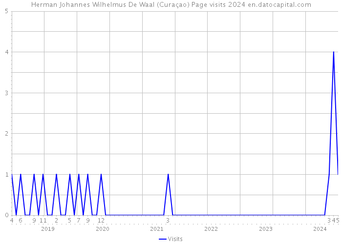 Herman Johannes Wilhelmus De Waal (Curaçao) Page visits 2024 