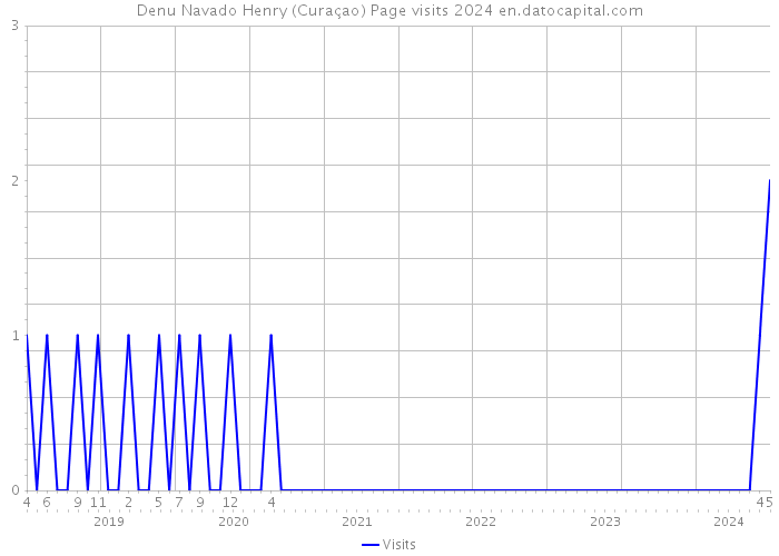 Denu Navado Henry (Curaçao) Page visits 2024 