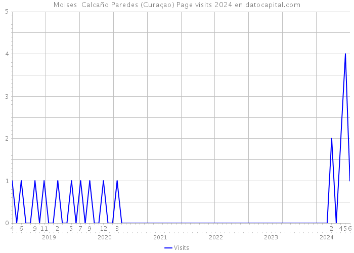 Moises Calcaño Paredes (Curaçao) Page visits 2024 