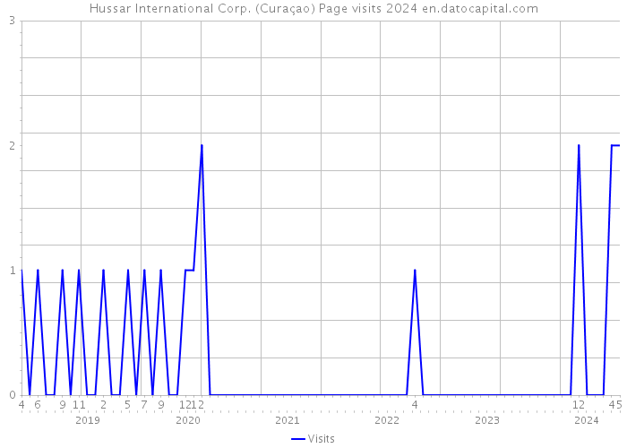 Hussar International Corp. (Curaçao) Page visits 2024 