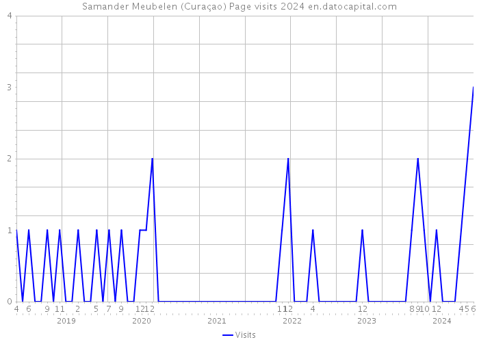 Samander Meubelen (Curaçao) Page visits 2024 