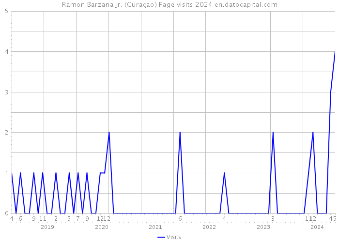 Ramon Barzana Jr. (Curaçao) Page visits 2024 