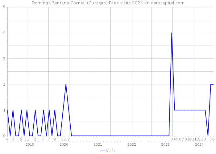 Dominga Santana Corniel (Curaçao) Page visits 2024 