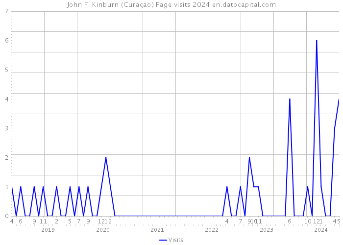 John F. Kinburn (Curaçao) Page visits 2024 
