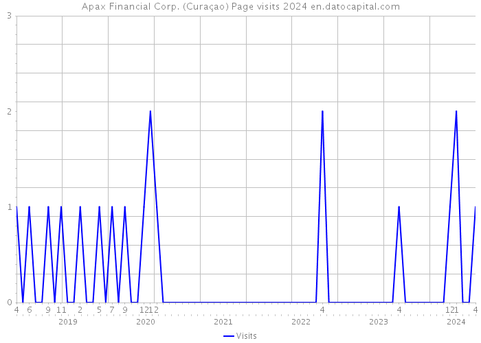 Apax Financial Corp. (Curaçao) Page visits 2024 