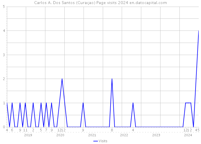 Carlos A. Dos Santos (Curaçao) Page visits 2024 
