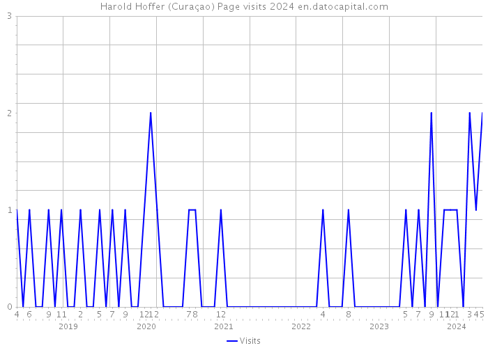 Harold Hoffer (Curaçao) Page visits 2024 