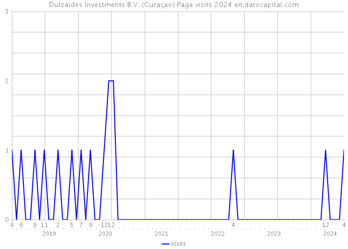 Dulzaides Investments B.V. (Curaçao) Page visits 2024 