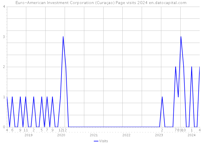 Euro-American Investment Corporation (Curaçao) Page visits 2024 