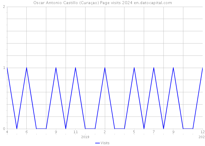 Oscar Antonio Castillo (Curaçao) Page visits 2024 