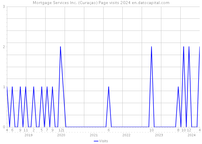 Mortgage Services Inc. (Curaçao) Page visits 2024 