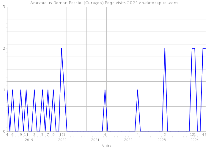 Anastacius Ramon Passial (Curaçao) Page visits 2024 
