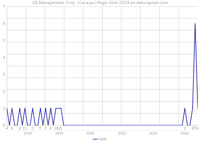 QS Management Corp. (Curaçao) Page visits 2024 