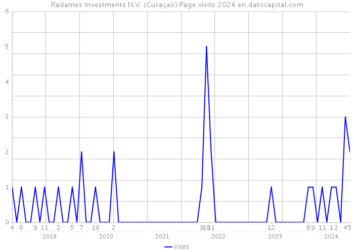 Radames Investments N.V. (Curaçao) Page visits 2024 